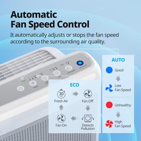 5ad5496b6a374695b3876ca48ef87990 Air Purifiers for Home Up to 1,748ft², True HEPA Filter for Smoke, Allergies, Pet Dander, Odor, Air Quality Monitor, Auto&Eco Mode, Timer, Filter Indicator, 3yr Warranty, 200M, Black