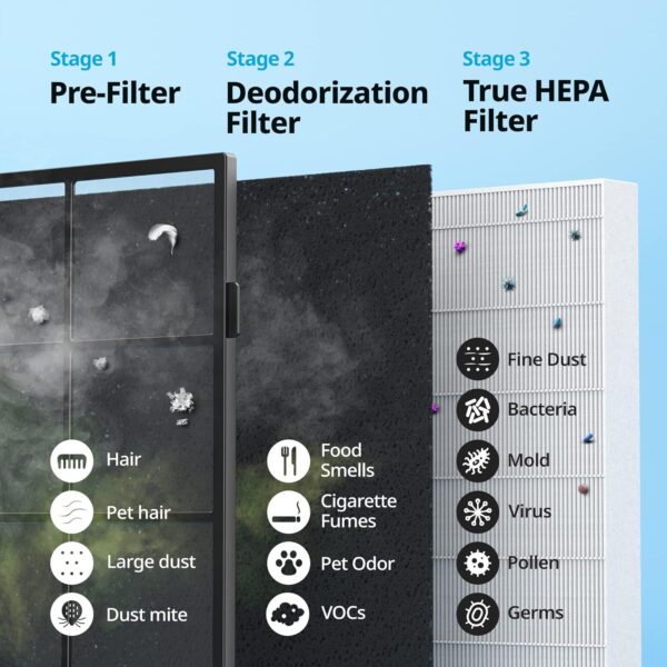 b1dc961e6e0345c7b8c1ca970259f218 Air Purifiers for Home Up to 1,748ft², True HEPA Filter for Smoke, Allergies, Pet Dander, Odor, Air Quality Monitor, Auto&Eco Mode, Timer, Filter Indicator, 3yr Warranty, 200M, Black
