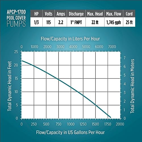 c6797f3e17e04740a88b5d176ce58d2d Little Giant APCP-1700 115-Volt, 1/3 HP, 1745 GPH, Automatic, Submersible, Swimming Pool Cover Pump