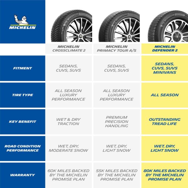 ee4a28133a214540b26190699b10de20 Michelin Defender2 All-Season 245/60R18 105H Tire