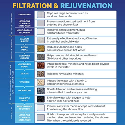 f9f0c50f5de94bf2ab678496a7c5061e AquaBliss High Output Revitalizing Shower Filter - Reduces Dry Itchy Skin, Dandruff