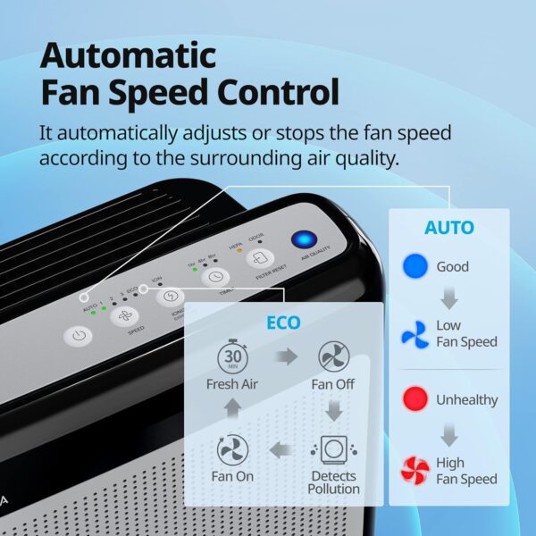 fb733938d13a4b98a40f65ddbb16704a Air Purifiers for Home Up to 1,748ft², True HEPA Filter for Smoke, Allergies, Pet Dander, Odor, Air Quality Monitor, Auto&Eco Mode, Timer, Filter Indicator, 3yr Warranty, 200M, Black